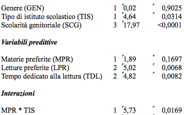 Tab1 Effetti fattori socioculturali sui punteggi ottenuti dagli studenti al test