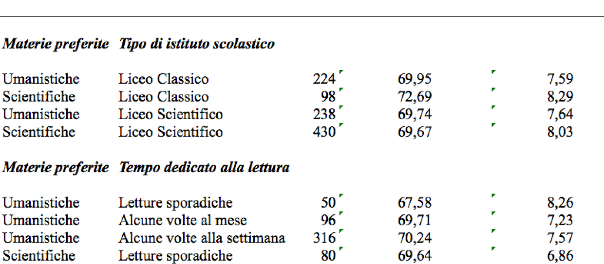 Tabella 2. Statistiche descrittive delle interazioni significative