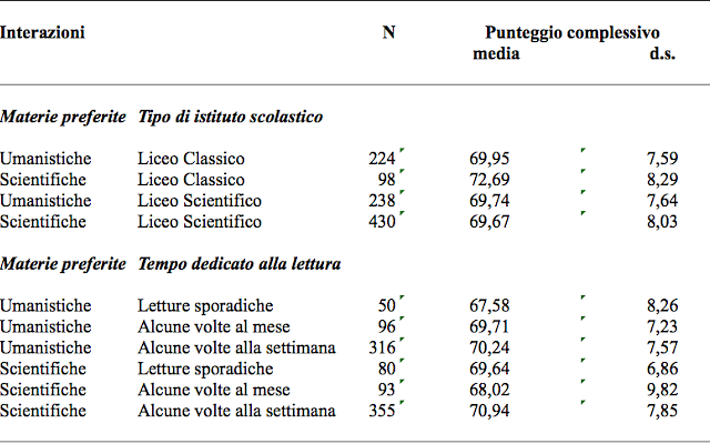 Tabella 2. Statistiche descrittive delle interazioni significative