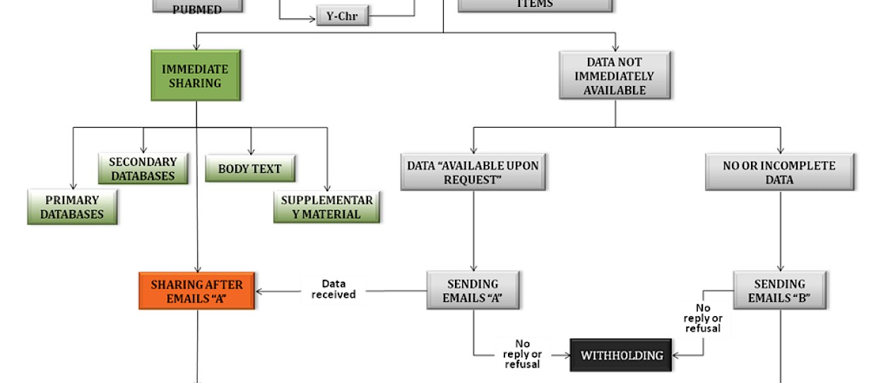 Mio, tuo o nostro? Uno studio sulla condivisione dei dati scientifici in Genetica Umana - Materiali e Metodi - pag 4/10