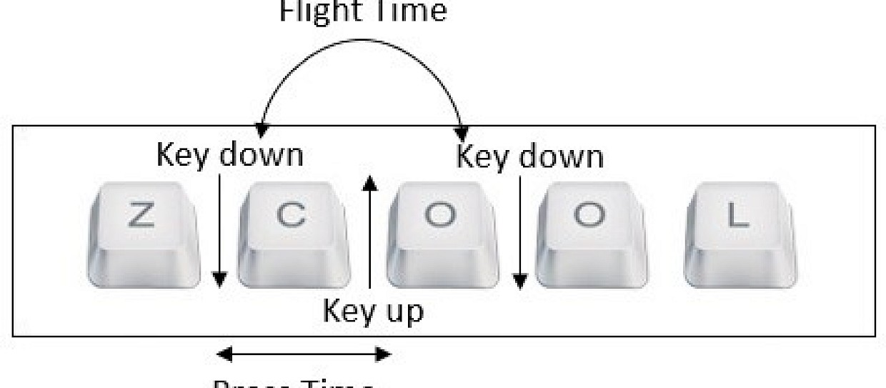 FAKED SOCIAL NETWORKS PROFILES MAY BE IDENTIFIED THROUGH THE USERNAME TYPING PATTERN