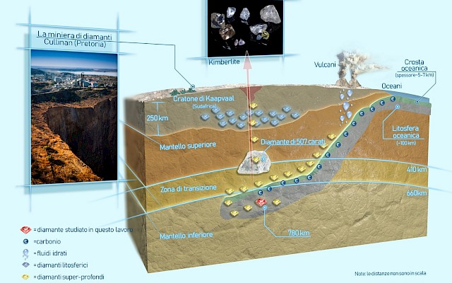 Il “tuffo” di 780 km della crosta oceanica, ecco dove nascono i diamanti