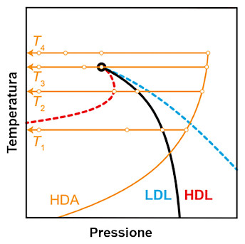 Grafico variazioni di temperatura e pressione